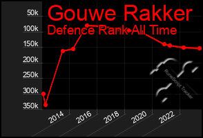 Total Graph of Gouwe Rakker