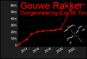 Total Graph of Gouwe Rakker