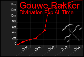 Total Graph of Gouwe Rakker