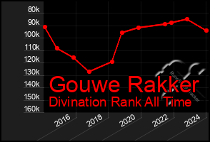 Total Graph of Gouwe Rakker