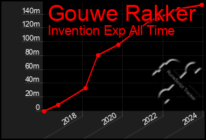 Total Graph of Gouwe Rakker