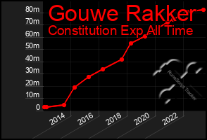 Total Graph of Gouwe Rakker