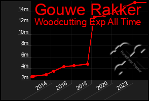 Total Graph of Gouwe Rakker