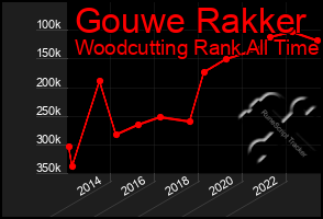 Total Graph of Gouwe Rakker