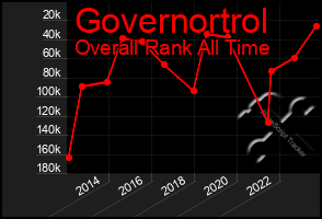 Total Graph of Governortrol