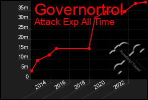 Total Graph of Governortrol