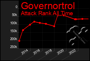 Total Graph of Governortrol