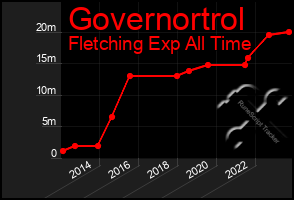 Total Graph of Governortrol