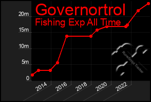 Total Graph of Governortrol