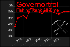 Total Graph of Governortrol