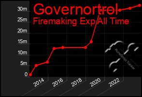 Total Graph of Governortrol