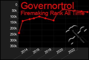 Total Graph of Governortrol