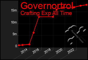 Total Graph of Governortrol