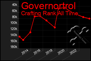 Total Graph of Governortrol