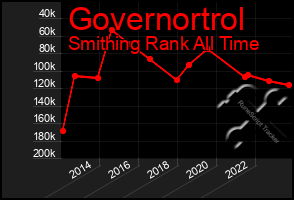 Total Graph of Governortrol