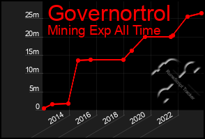 Total Graph of Governortrol