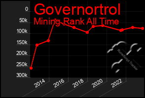 Total Graph of Governortrol