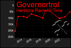 Total Graph of Governortrol