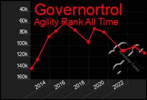 Total Graph of Governortrol