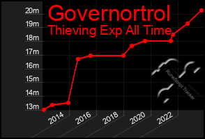 Total Graph of Governortrol