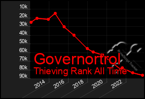 Total Graph of Governortrol