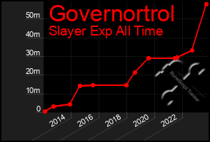 Total Graph of Governortrol