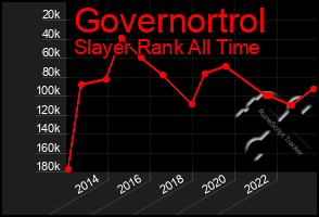 Total Graph of Governortrol