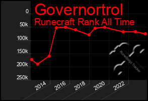 Total Graph of Governortrol