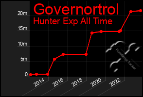 Total Graph of Governortrol