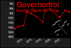 Total Graph of Governortrol