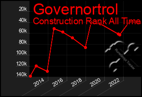 Total Graph of Governortrol