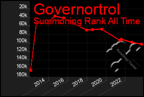 Total Graph of Governortrol