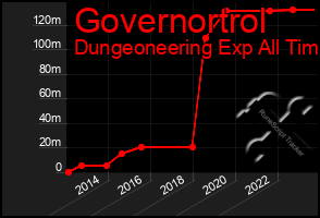 Total Graph of Governortrol