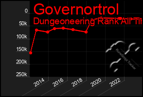 Total Graph of Governortrol