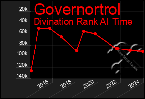 Total Graph of Governortrol