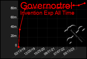 Total Graph of Governortrol