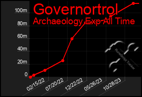 Total Graph of Governortrol