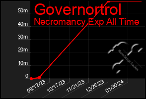 Total Graph of Governortrol