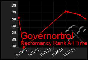 Total Graph of Governortrol