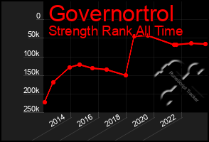 Total Graph of Governortrol