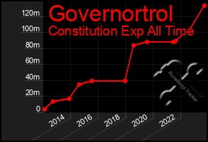 Total Graph of Governortrol