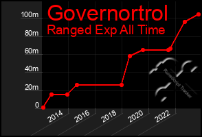 Total Graph of Governortrol