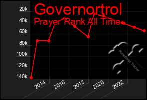 Total Graph of Governortrol