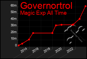 Total Graph of Governortrol