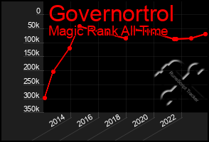 Total Graph of Governortrol