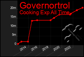 Total Graph of Governortrol