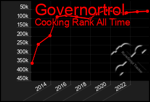 Total Graph of Governortrol