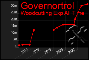 Total Graph of Governortrol