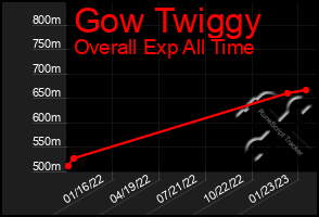 Total Graph of Gow Twiggy