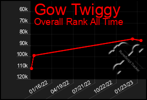 Total Graph of Gow Twiggy